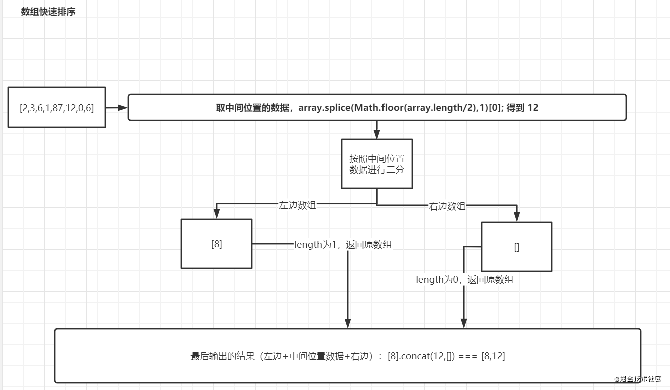 多图分析快速排序