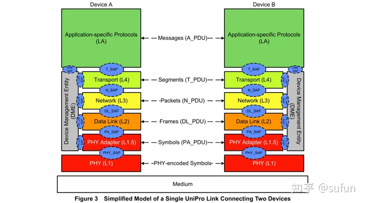 SCSI/<span style='color:red;'>UFS</span>储存 <span style='color:red;'>基础</span>