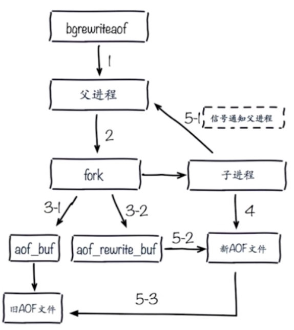 Redis系列之——持久化