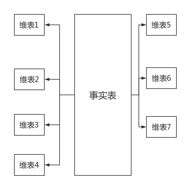 数据仓库系列--建模 数据仓库系列--建模