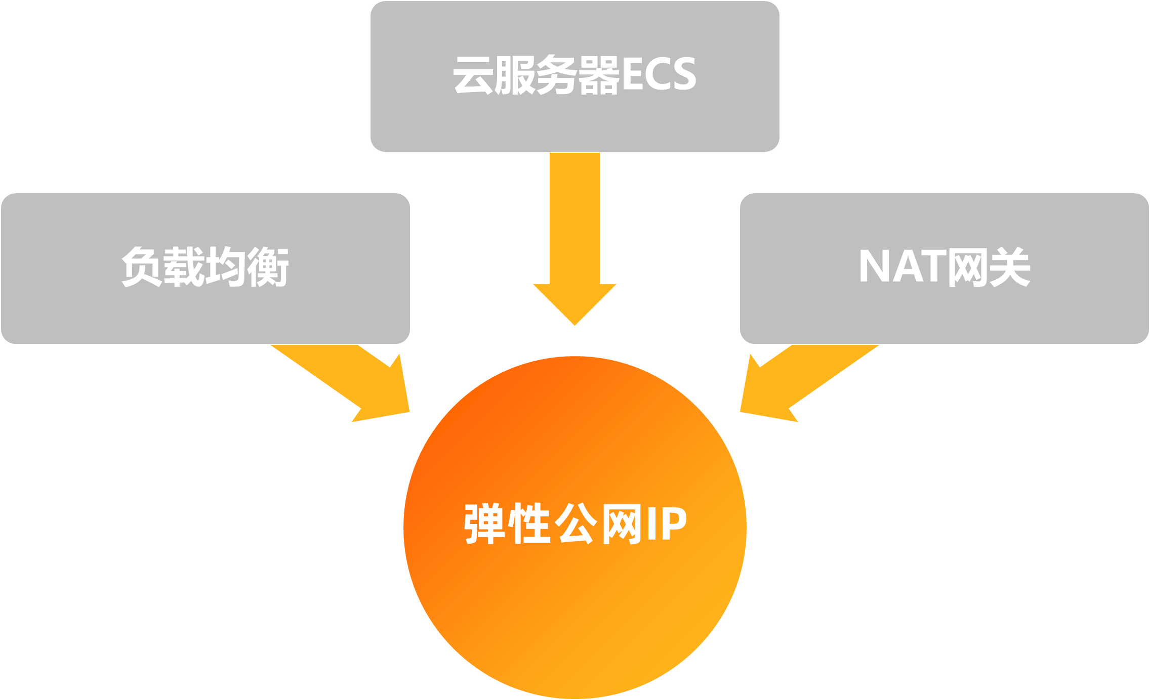 什么是公网IP和弹性公网IP