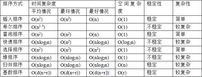 排序算法的复杂度