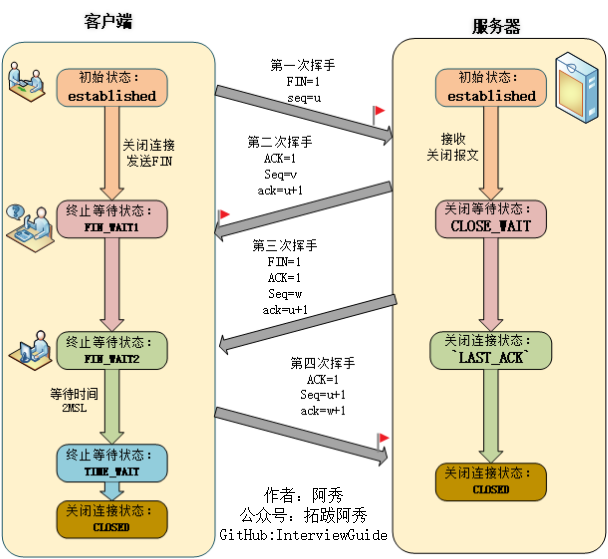 C++ Linux Web Server 面试基础篇-计网(一)