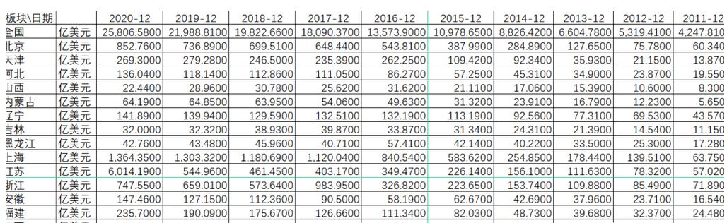 各省份非金融类对外直接投资存量（2003-2020年）