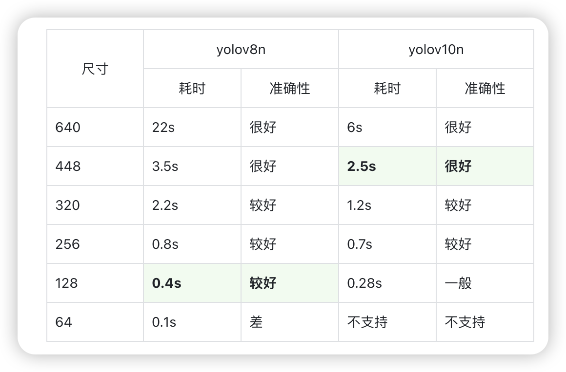 如何在行空板上运行 YOLOv10n？