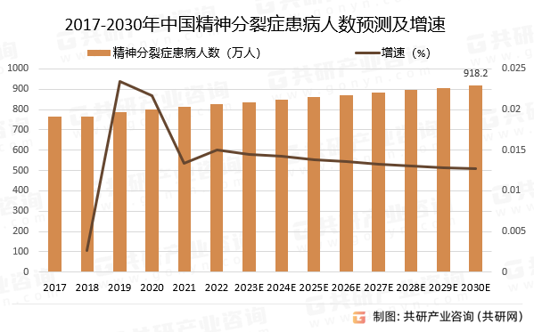 2017-2030年中国精神分裂症患病人数预测及增速