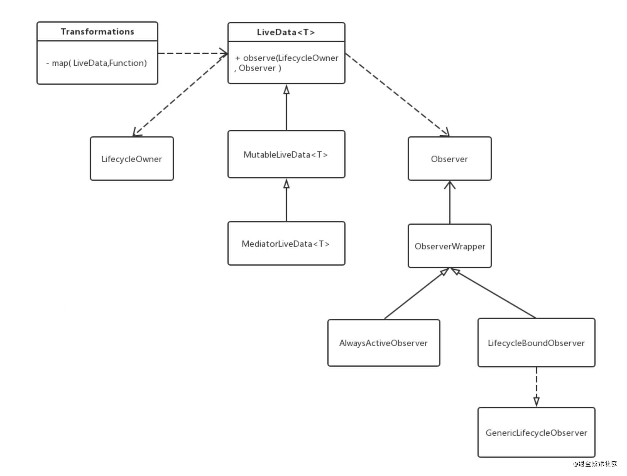 LiveData类关系