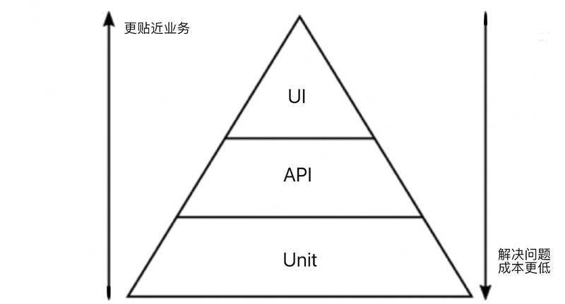 技术分享 | 做为测试，那些必须掌握的测试技术体系