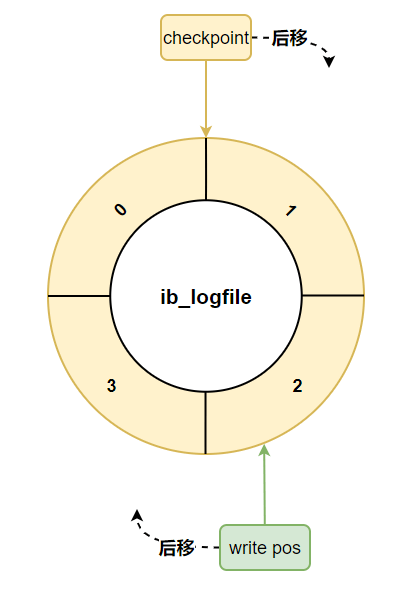 MySQL日志详解(logs)（面试必问）