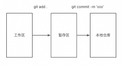 算法之工程化内容（2）—— Git常用命令