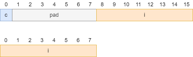 MyStruct distribution 5