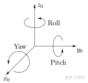 的是 roll-pitch-yaw(rpy),可以理解成绕固定坐标系的旋转变换顺序xyz