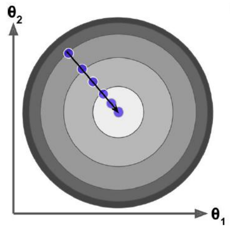 b96ebd15b024e6b8fc72d9f41a8d6ef3 - 梯度下降算法实现原理(Gradient Descent)