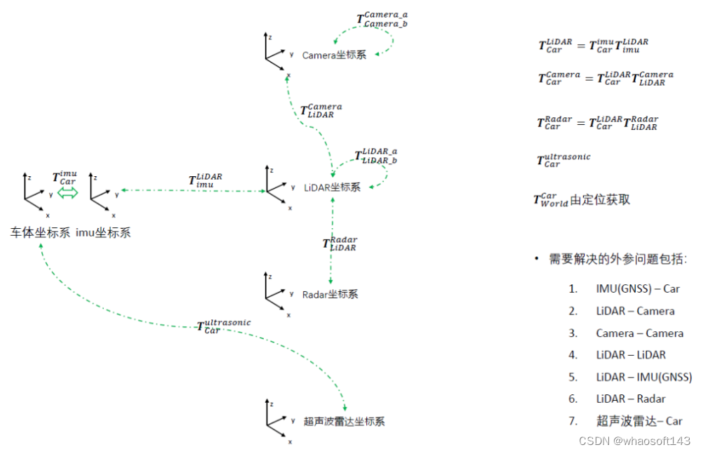 多传感器融合感知~外参标定及在线标定学习_人工智能