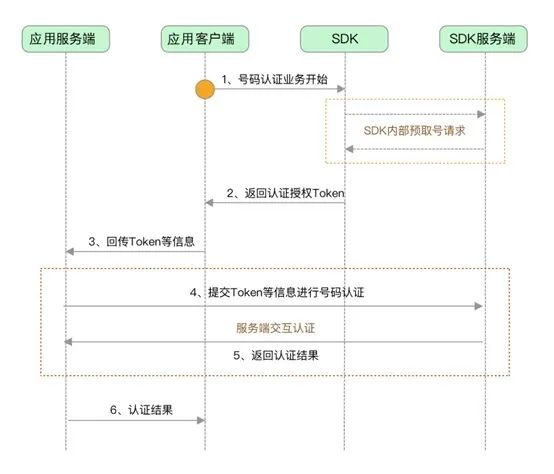 知识点速记 | 本机号码一键登录？