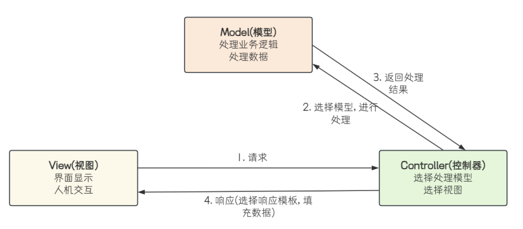 Spring 家族的三剑客：深入解析 Spring Framework 、 Spring Boot 与 Spring MVC 的区别_开发者