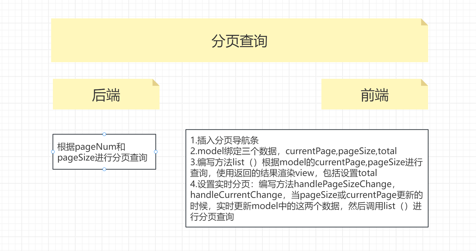 SSM整合项目（删除家居 + 分页查询）