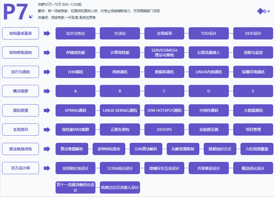 一战到底！对标年薪77W的Java学习路线与架构进阶宝典全网新开源