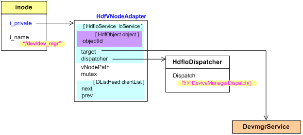 OpenHarmony HDF框架