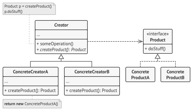 Factory Method Pattern Structure