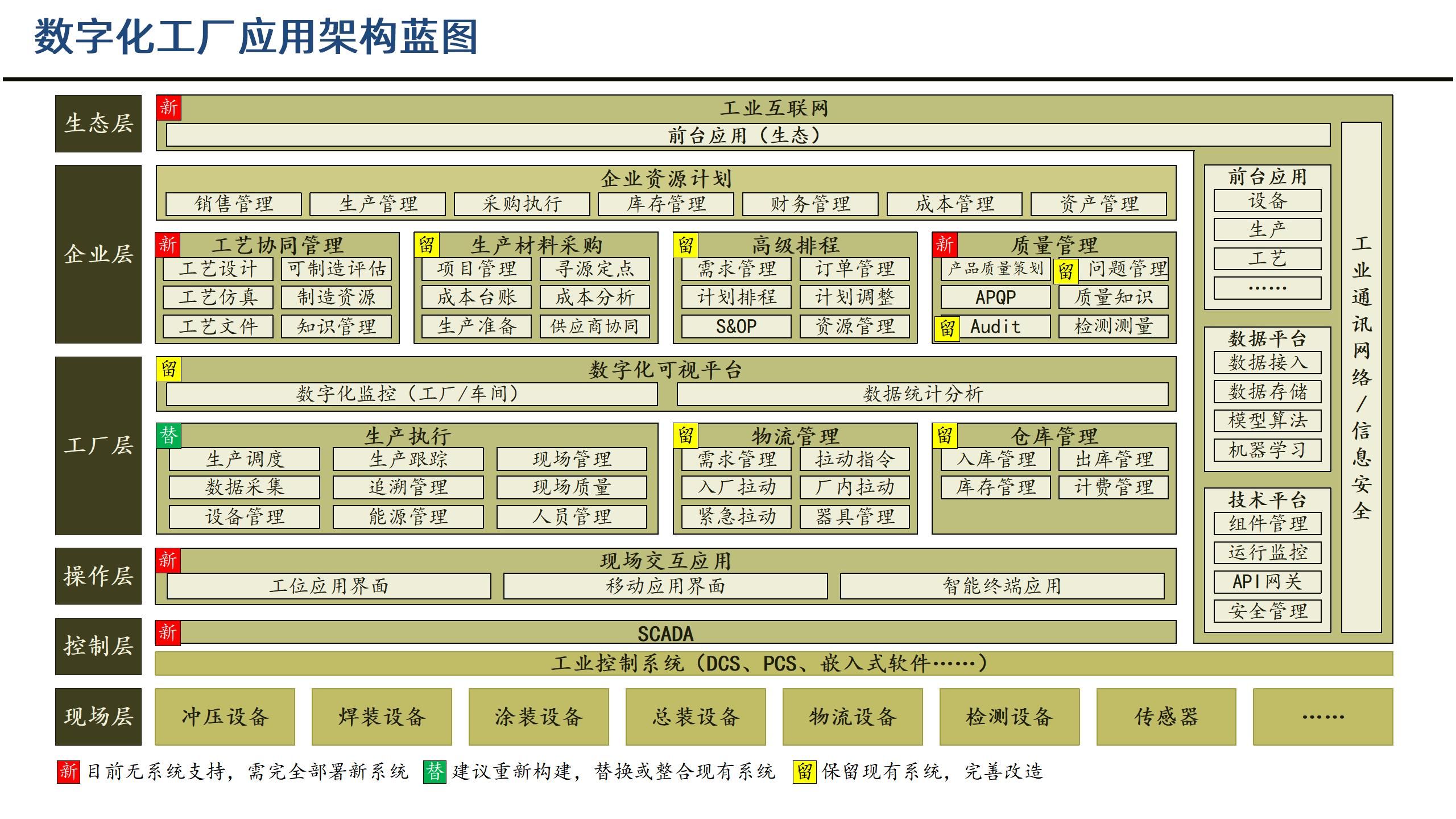 可编辑69页PPT | 数字化工厂蓝图规划建设方案