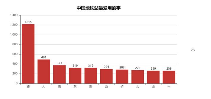 深入分析并可视化城市轨道数据