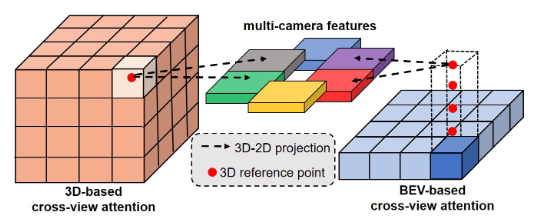 Figure 3. Comparison of 3D-based and BEV-based cross-view attention