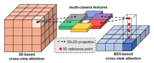 图3. 基于3D和基于BEV的跨视角注意力对比
