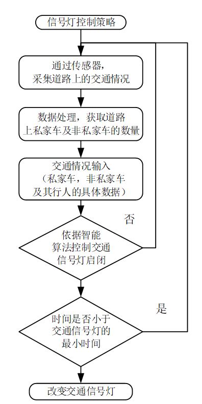 智能交通信号灯控制策略