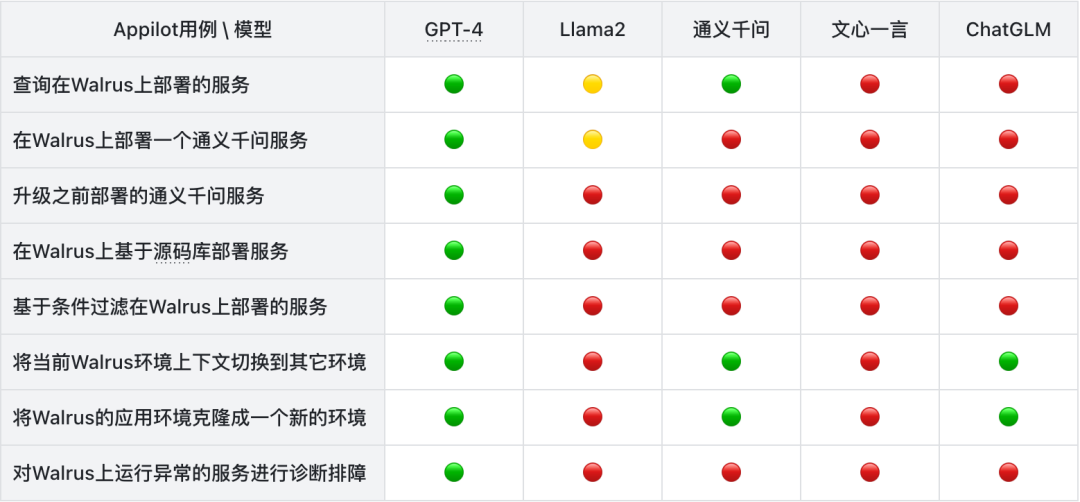 通义千问, 文心一言, ChatGLM, GPT-4, Llama2, DevOps 能力评测