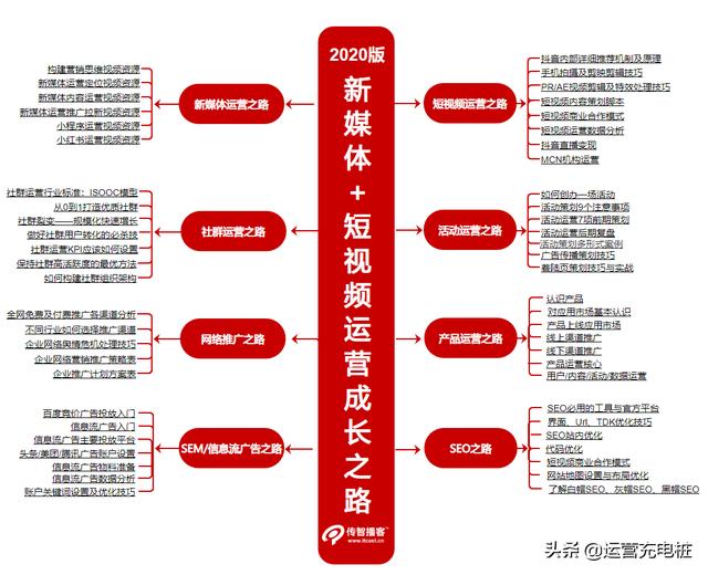 产品运营,活动策划,媒介推广,seo/sem等几方面详细介绍各个渠道和方向