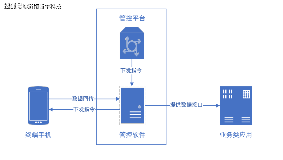 工作手机安全管理平台建设方案