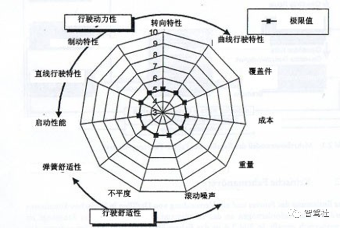 汽车行驶性能的主观评价方法(1)-底盘校准方法