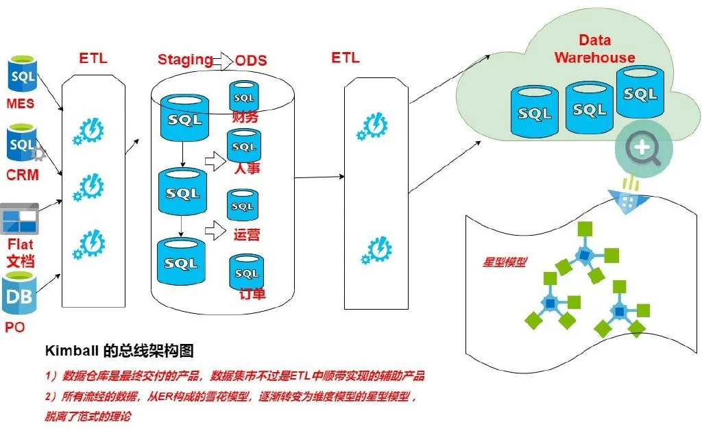 1年sql数据库经验，却说数据模型一文不值？你还没懂数据仓库