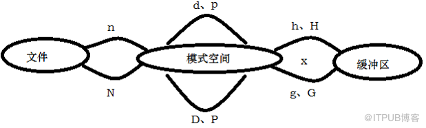 linux sed 空间模式,整理：SED的模式空间与缓冲区及n，N，d，D，p，P，h，H，g，G，x解析...