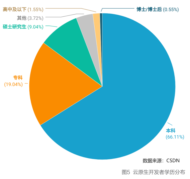 K8s稳居容器榜首，Docker冲顶技术热词，微服务应用热度不减，2021云原生开发者现状