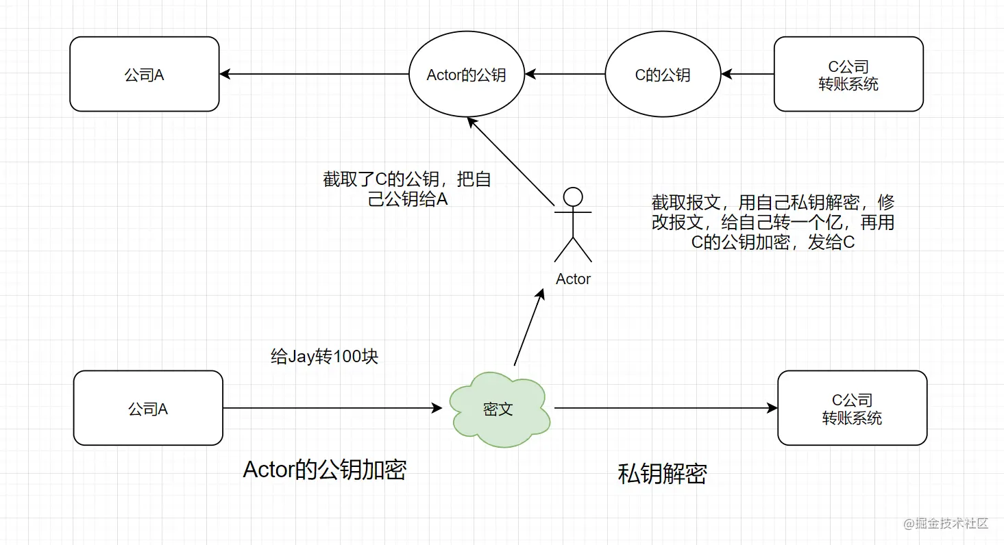 安全对外的接口--加签验签