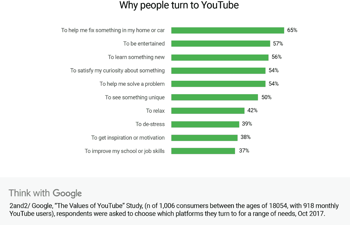 YouTube 价值的示意图