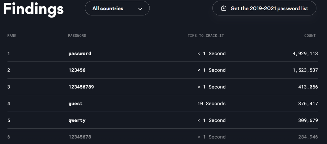 2022最常用密码公布，你的账户安全吗？