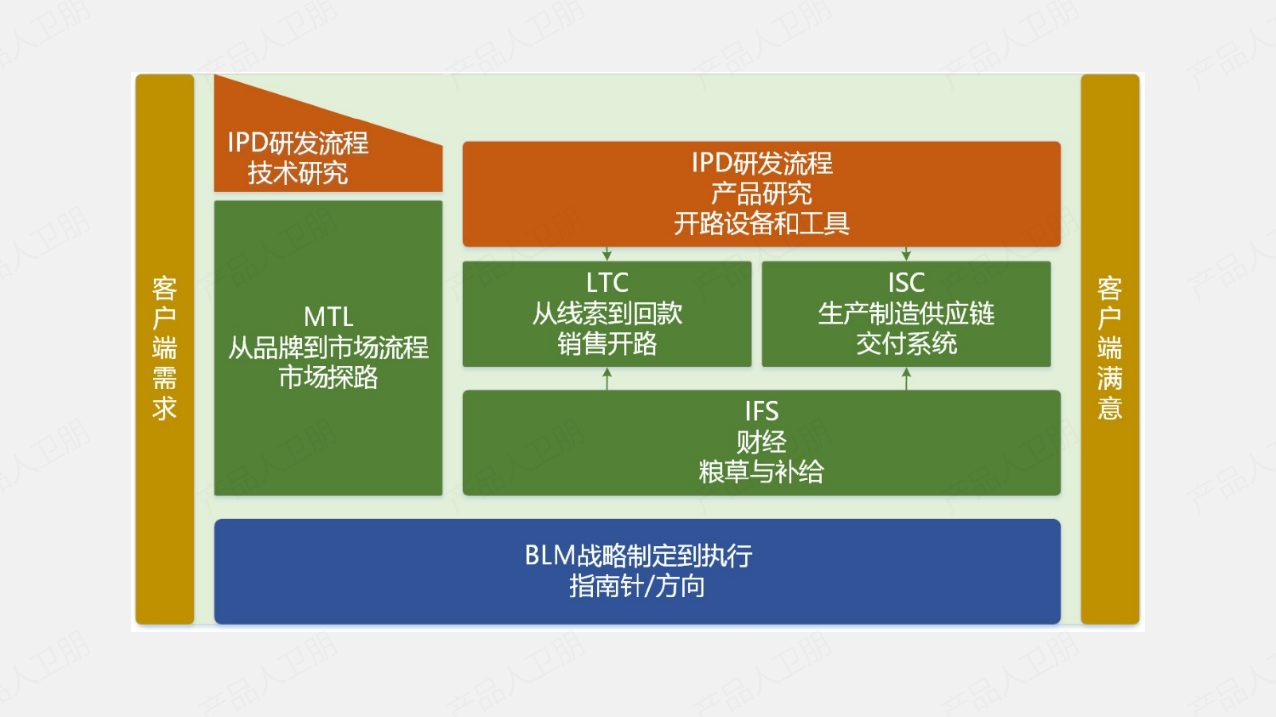 Ipd Pattern 产品经理进阶:小 IPD 开发流程_小ipd-CSDN博客