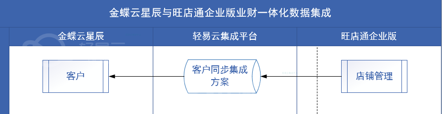 旺店通企业版与金蝶云星辰数据集成方案分享