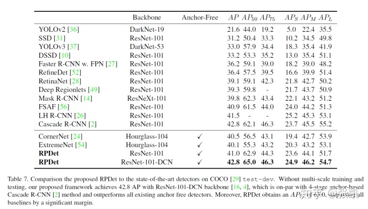 anchor free 目标检测_2019 ICCV RepPoints目标检测算法（anchor-free，可变形卷积，改进边界框）...