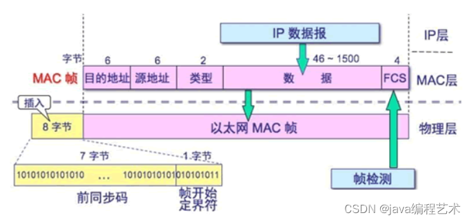 常见网络报文