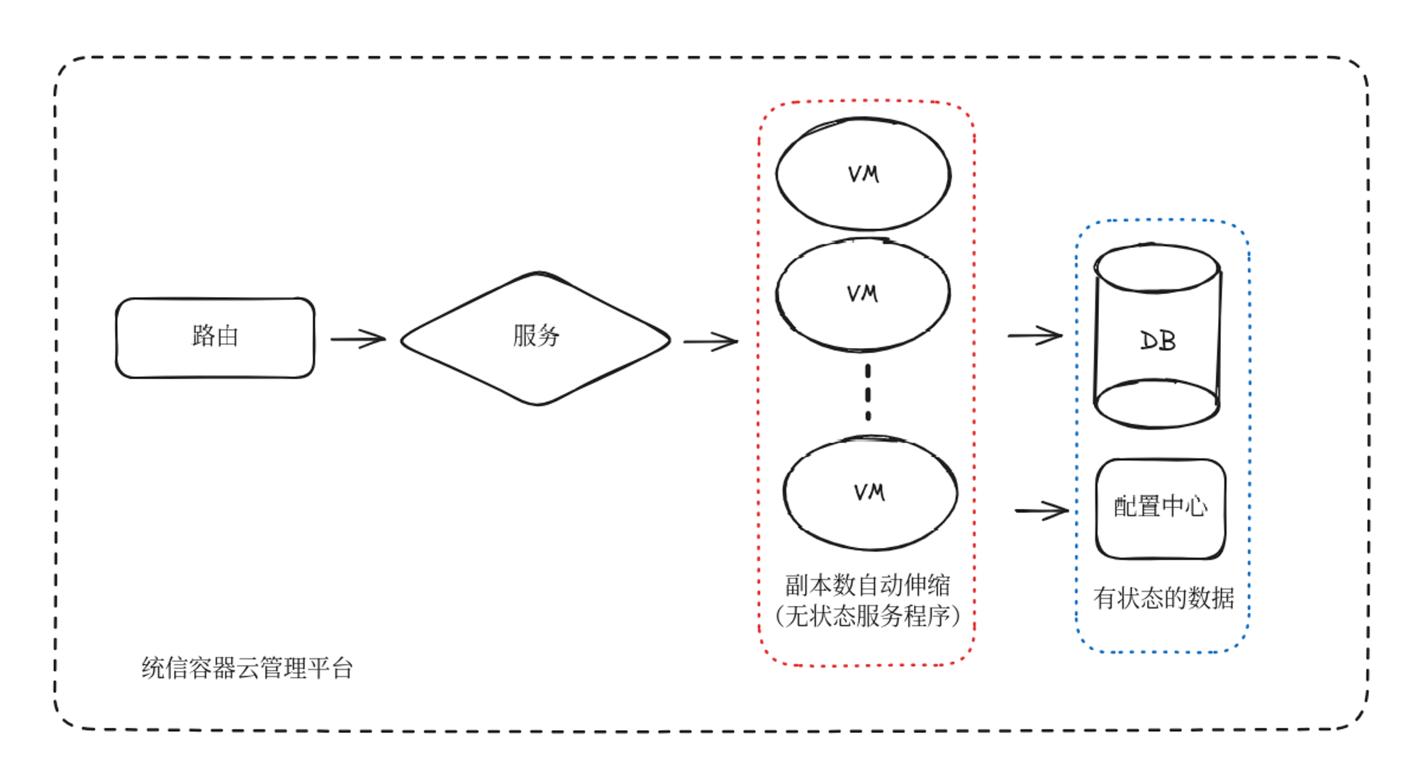 统信容器云管理平台虚拟机弹性伸缩功能（高可用）_VM