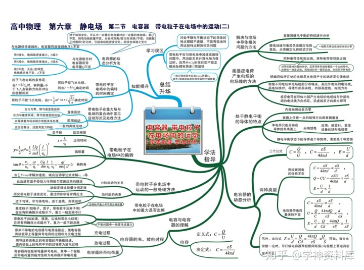 導數與微分的知識點思維導圖高中物理思維導圖知識點總結