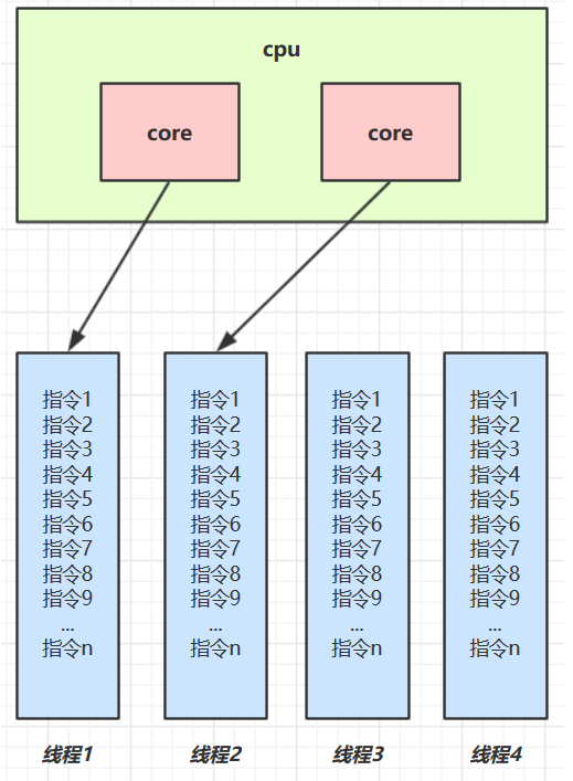 Java并发----进程、线程、并行、并发