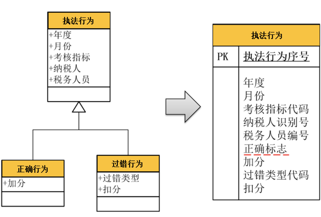 一文读懂，DDD落地数据库设计实战