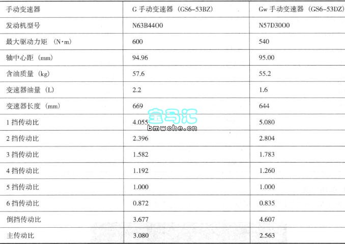 宝马I-Plus手动变速器、K手动变速器、G手动变速器解析