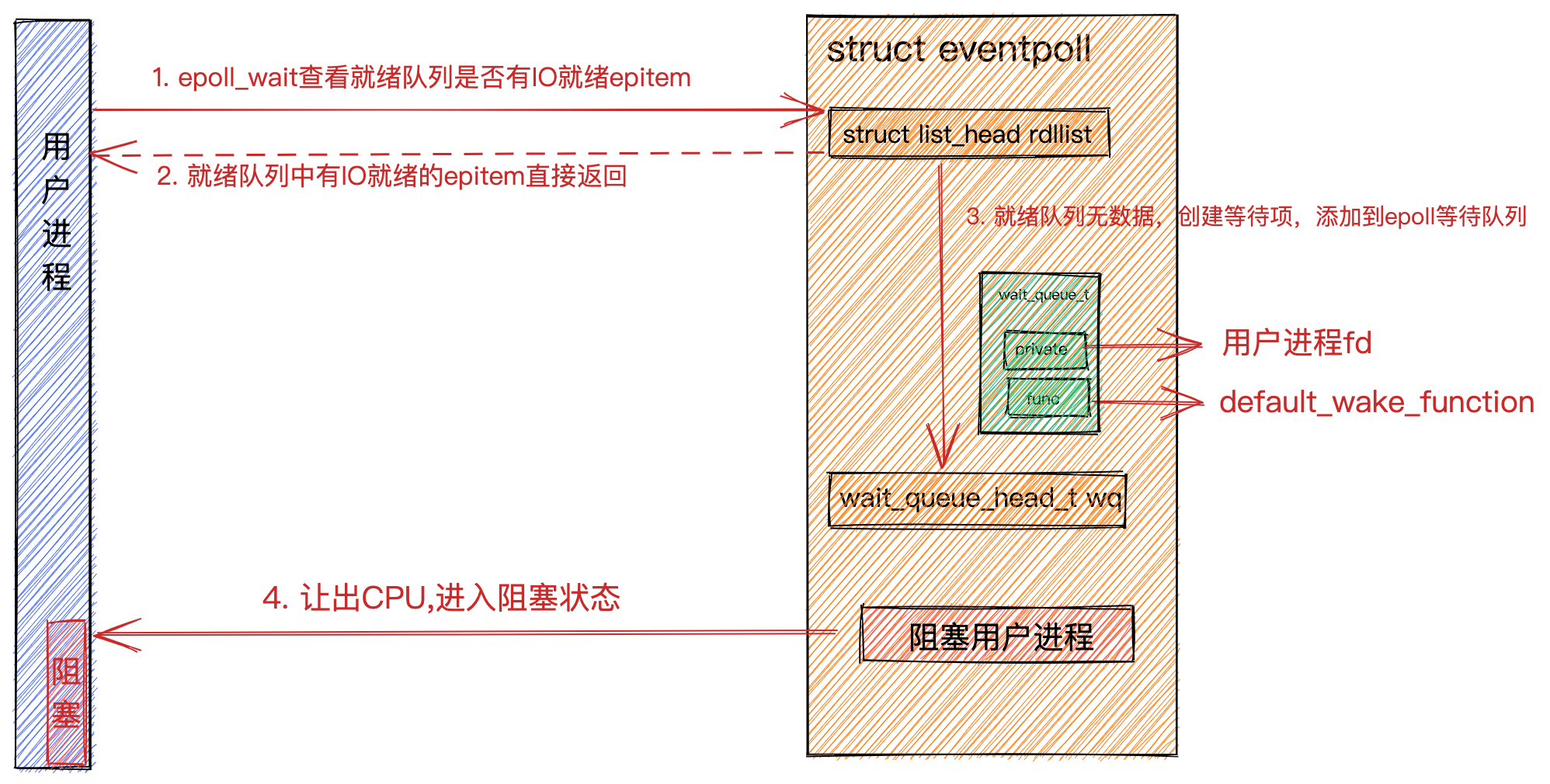 epoll_wait同步获取数据.png