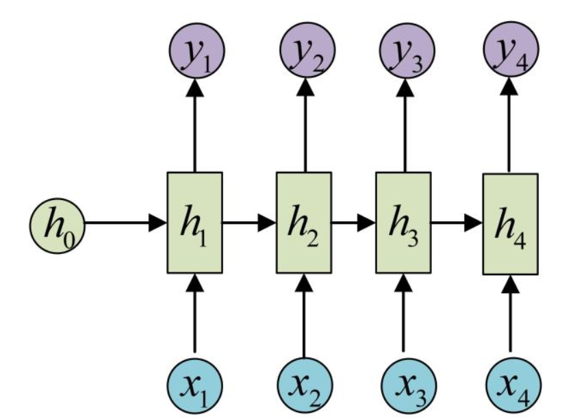 【CS231n Assignment 2022】Assignment 3 - Part 1，RNN For Image Caption ...